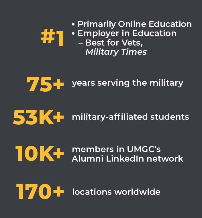 Text that reads, "#1 Primarily Online Education, Employer in Education, Best for Vets, Military Times; 75+ years serving the military; 53K+ military-affiliated students; 10K+ members in UMGC's Alumni LinkedIn network; 170+ locations worldwide." 