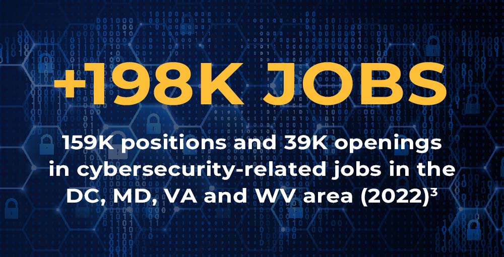 Text that reads, "+198K jobs; 159K positions and 39K openings in cybersecurity-related jobs in the DC, MD, VA and WV area (2022)."