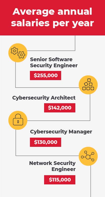 Text that reads, "Average annual salaries per year; Senior Software Security Engineer: $255,000; Cybersecurity Architect: $142,000; Cybersecurity Manager: $130,000; Network Security Engineer: $115,000."