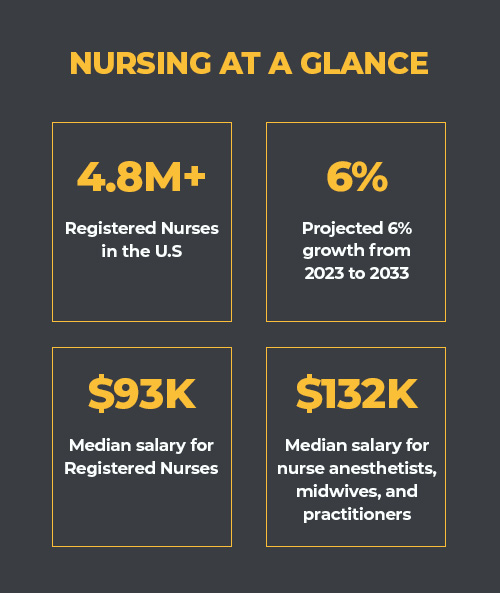 Text that reads, "Nursing at a Glance; 4.8M+ Registered Nurses in the U.S.; 6% Projected Growth from 2023 to 2033; $93K Median Salary for Registered Nurses; $132K Media Salary for Nurse Anesthetists, Midwives, and Practitioners."