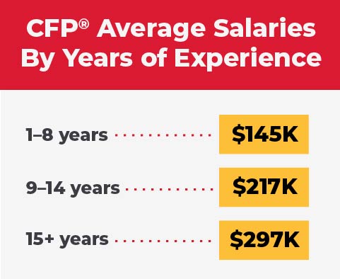 Graphic that reads, "CFP Average Salaries By Years of Experience; 1-8 years $145K; 9-14 years $217K; 15+ years $297K."