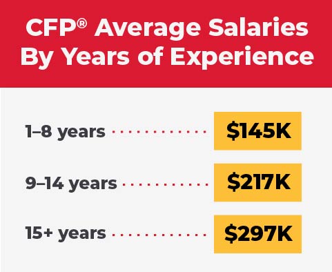 Graphic that reads, "CFP Average Salaries By Years of Experience; 1-8 years $145K; 9-14 years $217K; 15+ years $297K."