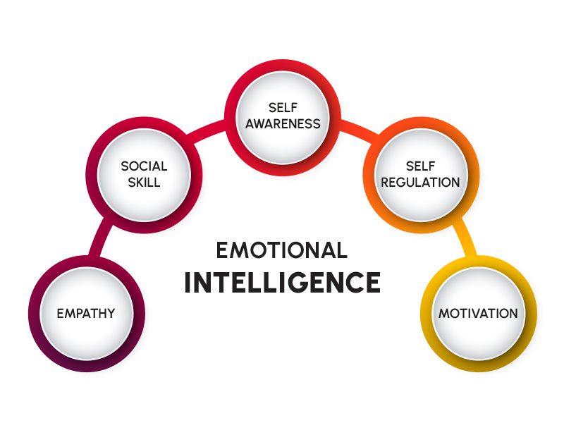 A graphic of the five parts of emotional intelligence, each written as text in its own circle: empathy, social skill, self awareness, self regulation, and motivation.