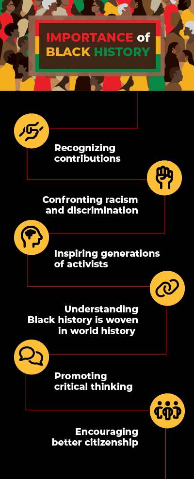 Text that reads, "Importance of Black History; Recognizing contributions; Confronting racism and discrimination; Inspiring generations of activists; Understanding Black history is woven in world history; Promoting critical thinking; Encouraging better citizenship."
