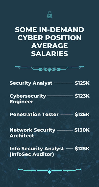 Text that reads, "Some In-Demand Cyber Position Average Salaries: Security analyst $125K; Cybersecurity engineer $123K; Penetration tester $125K; Network security architect $130K; Info security analyst (infosec auditor) $125K."