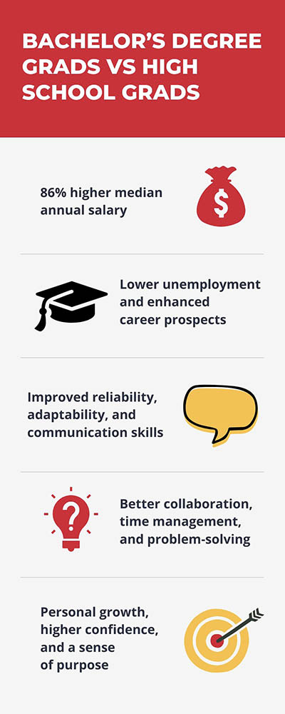 Text that reads, "Bachelor's Degree Grads vs. High School Grads: 86% higher median annual salary; Lower unemployment and enhanced career prospects; Improved reliability, adaptability, and communication skills; Better collaboration, time management, and problem-solving; Personal growth, higher confidence, and a sense of purpose."