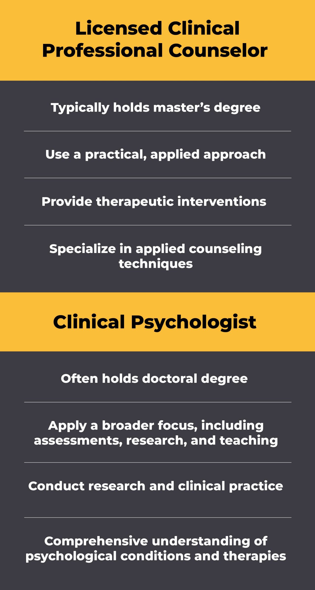 Text that reads, "Licensed Clinical Professional Counselor: Typically holds master's degree; Use a practical, applied approach; Provide therapeutic interventions; Specialize in applied counseling techniques; Clinical Psychologist: Often holds doctoral degree; Apply a broader focus, including assessments, research, and teaching; Conduct research and clinical practice; Comprehensive understanding of psychological conditions and therapies."
