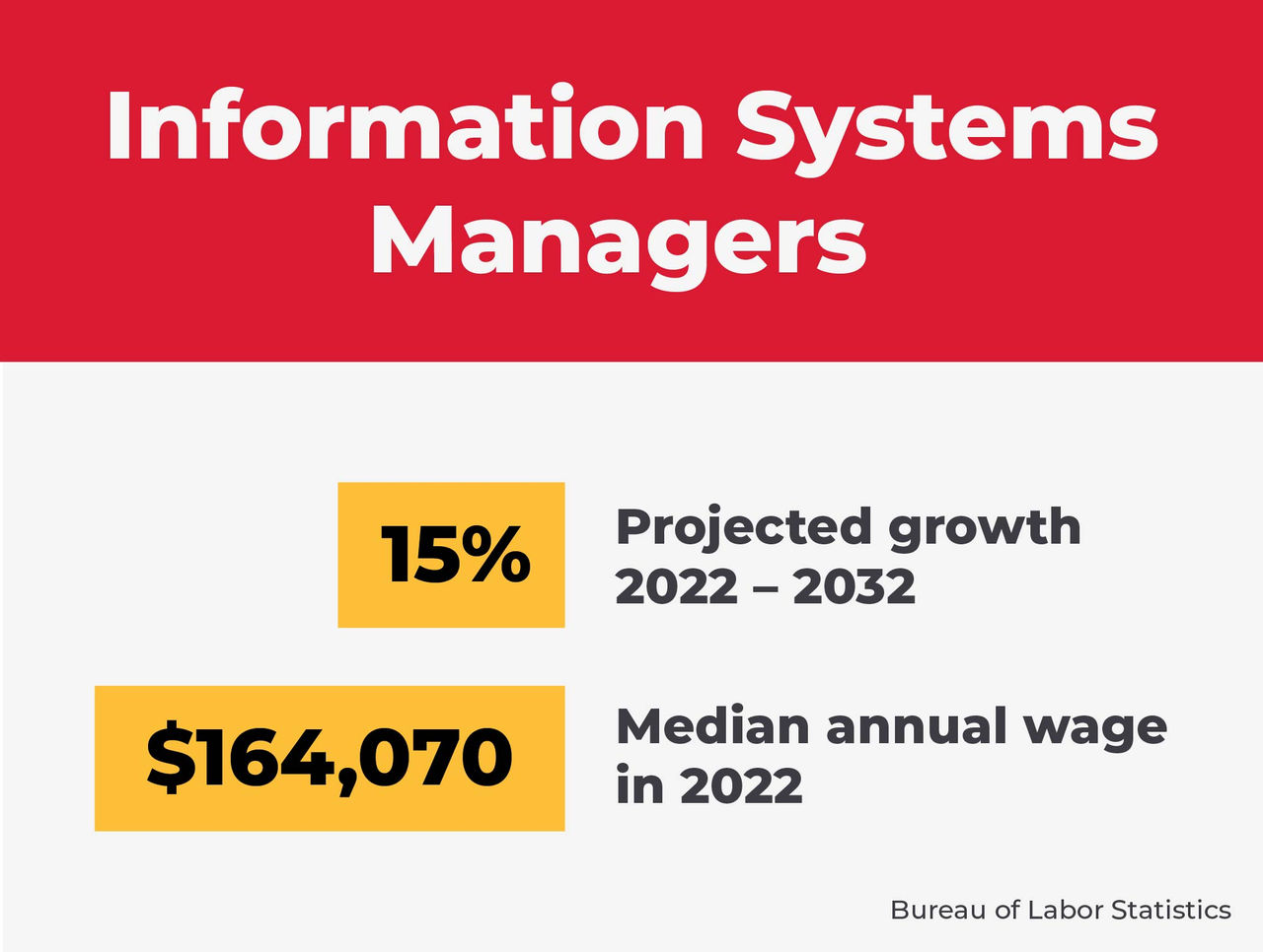 Text that reads, "Information Systems Managers; 15% Projected growth 2022-2032; $164,070 Median annual wage in 2022."