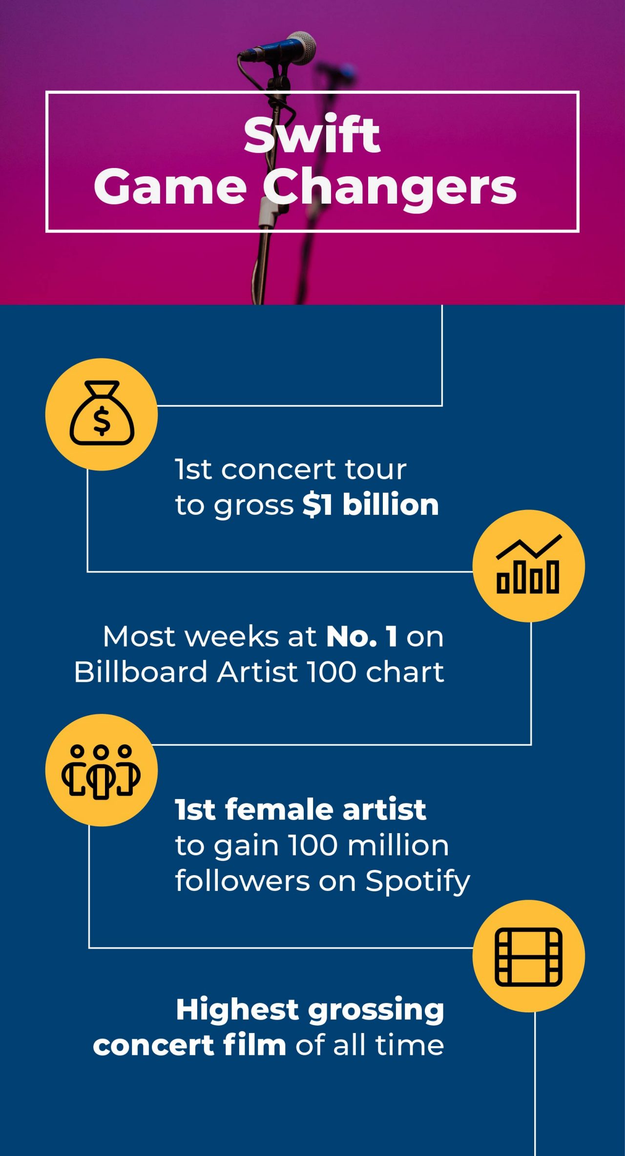 Text that reads, "Swift Game Changers: 1st concert tour to gross $1 billion; Most weeks at No. 1 on Billboard Artist 100 chart; 1st female artist to gain 100 million followers on Spotify; Highest grossing concert film of all time."