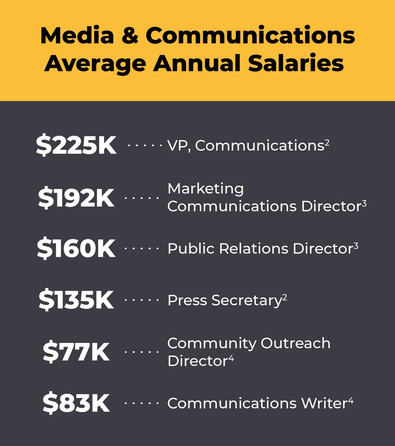 Text that reads, "Media & Communications Average Annual Salaries: $225K VP Communications, $192K Marketing Communications Director, $160K Public Relations Director, $135K Press Secretary, $77K Community Outreach Director, $83K Communications Writer."