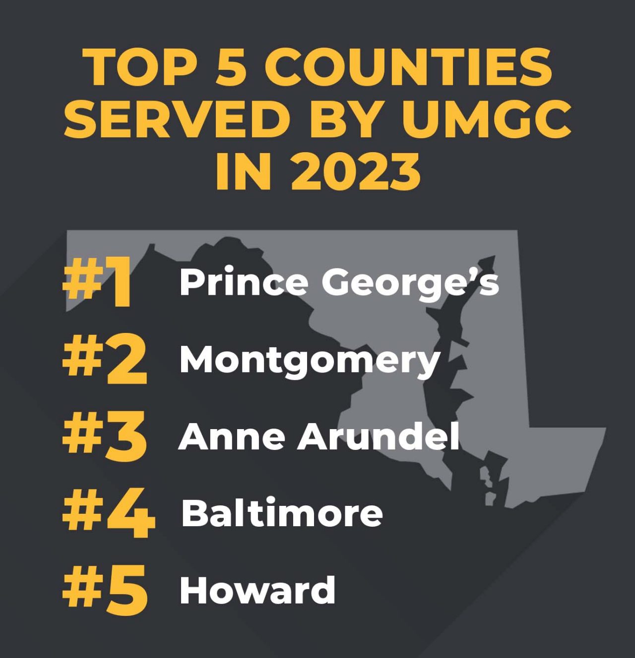 Text that reads, "Top 5 Counties Served by UMGC in 2023; #1 Prince George's; #2 Montgomery; #3 Anne Arundel; #4 Baltimore; #5 Howard."
