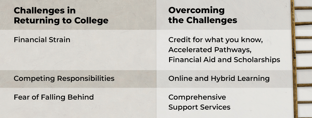 An infographic showing a ladder and text that reads, "Challenges in Returning to College: Financial Strain, Competing Responsibilities, Fear of Falling Behind; Overcoming the Challenges: Credit for What You Know, Accelerated Pathways, Financial Aid and Scholarships, Online and Hybrid Learning, Comprehensive Support Services."