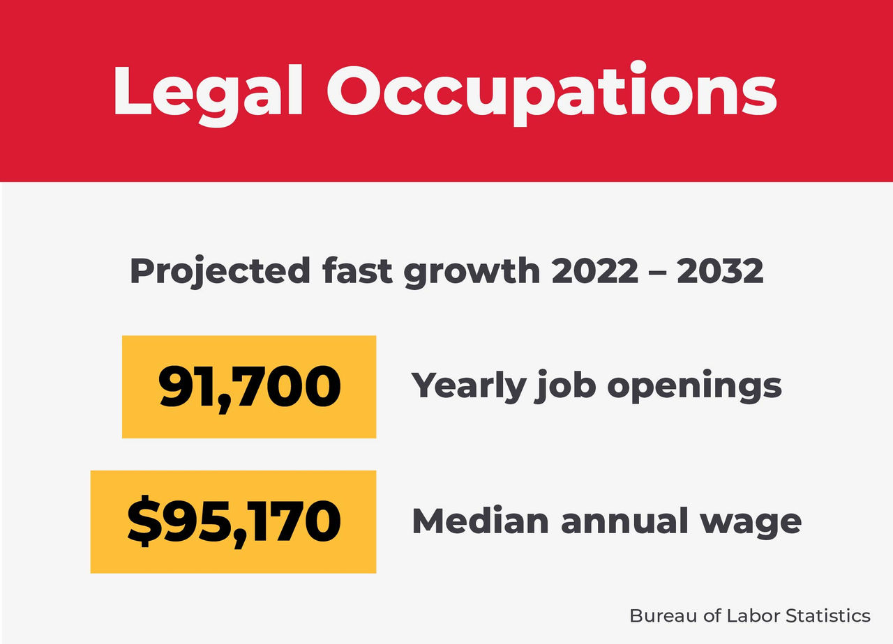 Text that reads, "Legal Occupations: Projected fast growth 2022-2023; 91,700 Yearly job openings; $95,170 Median annual wage."