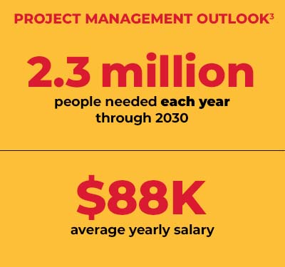 A graphic that reads, "2.3 million people needed each year through 2030; $88K average yearly salary for a project manager."