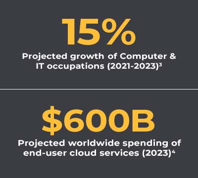 Text that reads, "15% projected growth of computer and IT occupations (2021-2023), $600B projected worldwide spending of end-user cloud services (2023)."