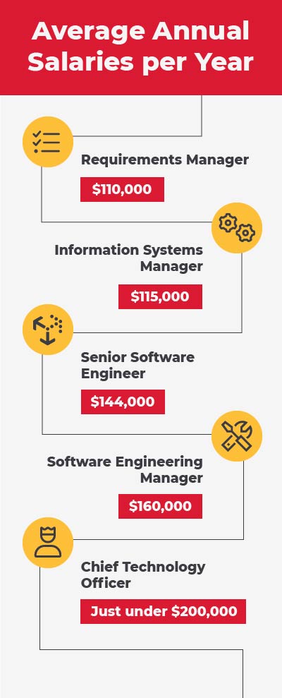 A graphic that reads, "Average Annual Salaries per Year: Requirements Manager = $110,000; Information Systems Manager = $115,000; Senior Software Engineer = $144,000; Software Engineering Manager = $160,000; and Chief Technology Officer = Just under $200,000."