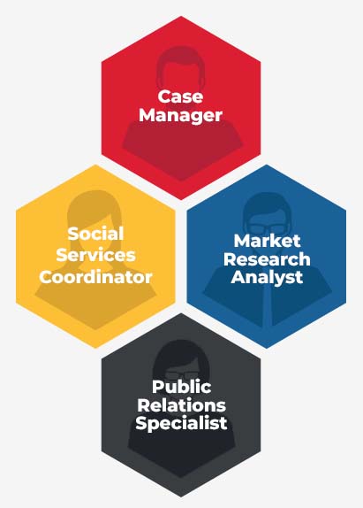 A graphic with colorful puzzle pieces that read, "Case Manager, Social Services Coordinator, Market Research Analyst, and Public Relations Specialist."