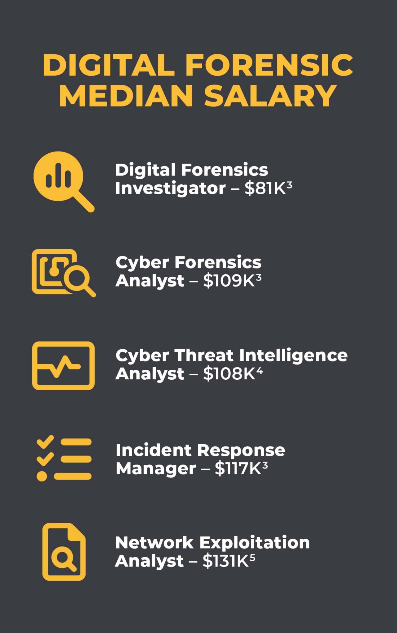 A graphic that reads, "Digital Forensic Median Salary; Digital Forensics Investigator: $81K; Cyber Forensics Analyst: $109K; Cyber Threat Intelligence Analyst: $108K; Incident Response Manager: $117K; Network Exploitation Analyst: $131K."