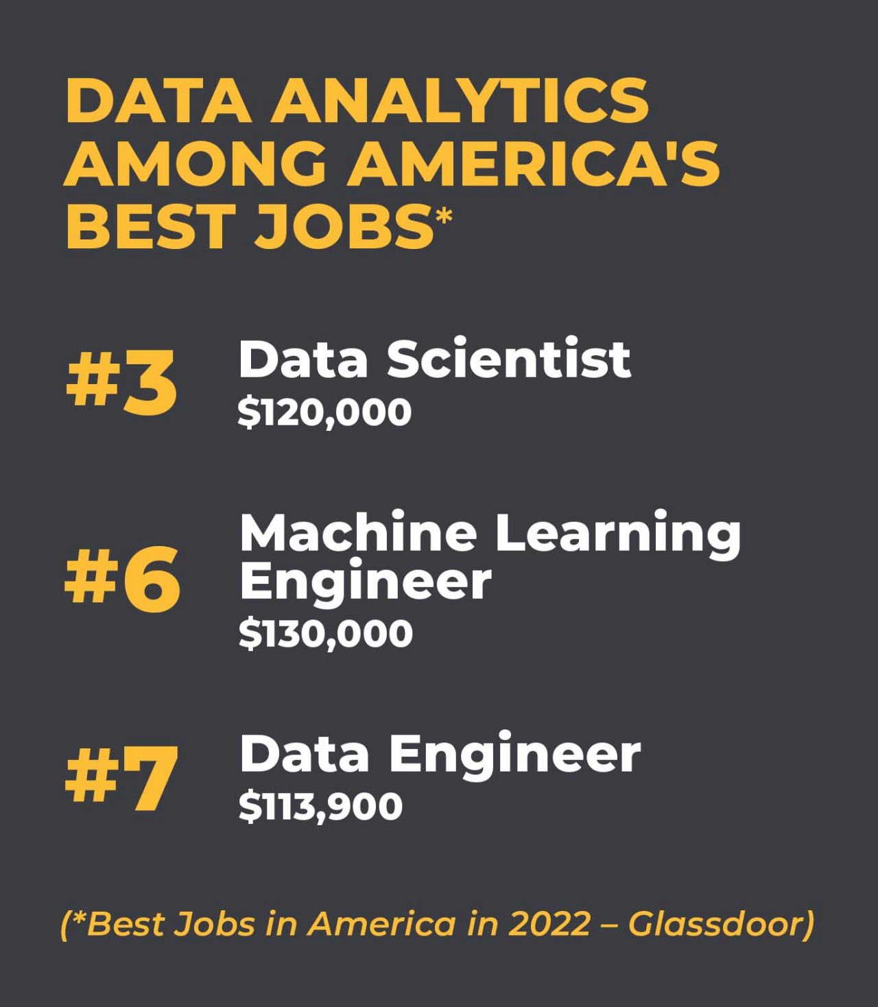 Text that reads, "Data Analytics Among America's Best Jobs; #3 Data Scientist $120,000; #6 Machine Learning Engineer $130,000; #7 Data Engineer $113,900; (Best Jobs in America in 2022 - Glassdoor)."