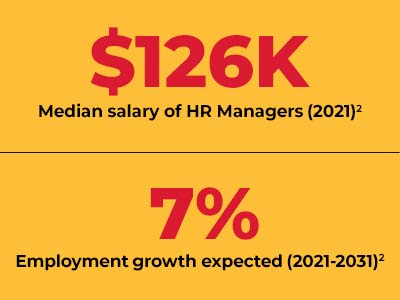 The words, "$126K median salary of HR Managers (2021)," and "7% employment growth expected (2021-2031)."