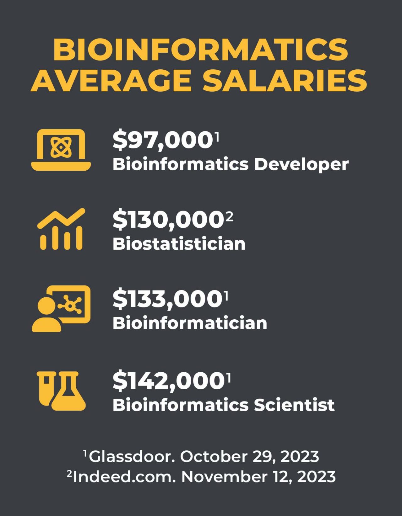 Text that reads, "Bioinformatics Average Salaries; $97,000: Bioinformatics Developer; $130,000 Biostatistician; $133,000 Bioinformatician; $142,000 Bioinformatics Scientist."