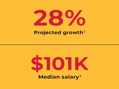 An infographic that shows how the healthcare industry has a projected growth rate of twenty eight percent, and a median salary of one hundred and one thousand dollars.