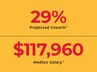 Text that reads, "29% Projected growth, $117,960K Median salary."