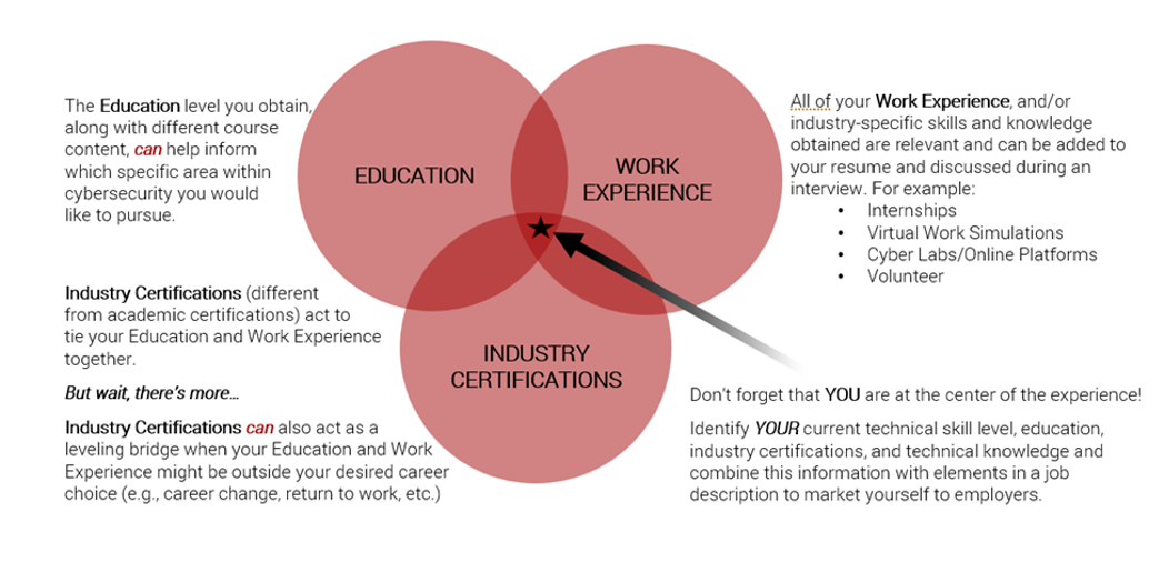 Image of Venn diagram where three circles labeled Education, Work Experience, and Industry Certifications overlap in the middle, and a star appears where all the circles overlap to represent you, the job seeker, who are at the center of the experience. Text next to diagram: The Education level you obtain, along with difference course content, can help inform which specific area within cybersecurity you would like to pursue. All of your Work Experience, and/or industry-specific skills and knowledge obtained are relevant and can be added to your resume and discussed during an interview. For example: Internships, Virtual Work Simulations, Cyber Labs/Online Platforms, Volunteer. Industry Certifications (different from academic certifications) act to tie your Education and Work Experience together. But wait, there’s more… Industry Certifications can also act as a leveling bridge when your Education and Work Experience might be outside your desired career choice (e.g., career change, return to work, etc.). Don’t forget that you are at the center of the experience! Identify your current technical skill level, education, industry certifications, and technical knowledge and combine this information with elements in a job description to market yourself to employers. 