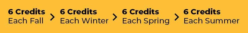 For Four-term graduate degrees, if you take six credits in each of the four terms over a calendar year, you will graduate in 18 months.