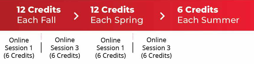 A chart indicating 12 credits each fall in two six-credit sessions, 12 credits each spring in two six-credit sessions, and six credits each summer in one six-credit session 