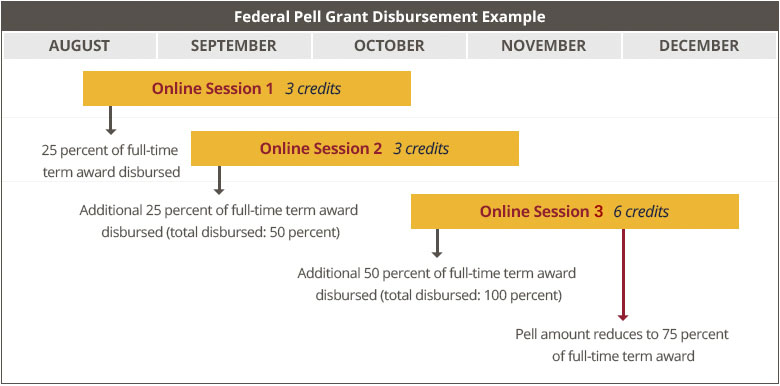 Federal Pell Grant disbursement example.