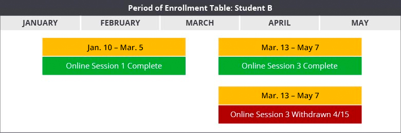 Period of enrollment table, student B.