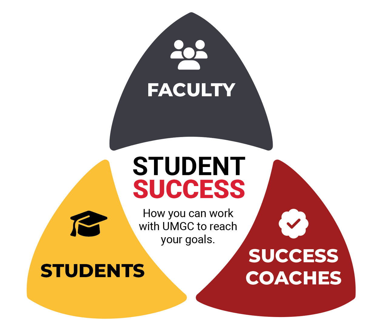 A triangular design with student, faculty, and success coaches at the angles. In the middle says "Student Success"