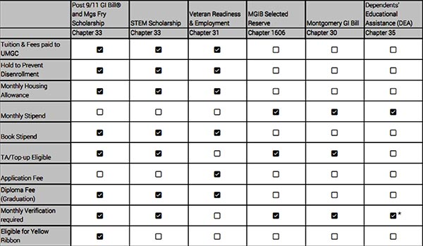 A chart of funding sources and what costs can be paid with them. Click to open in a remediated PDF.
