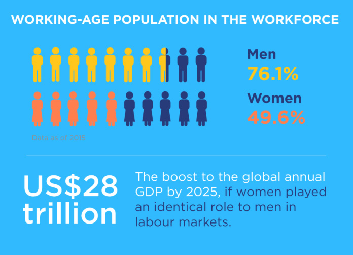 A graph which says that as of 2015, 76.1% of working-age men were in the workplace, while 49.6% of working-age women were in the workplace. Also there would be an $28 trillion boost to global annual GDP by 2025 if women played an identical rile to men in labor markets.
