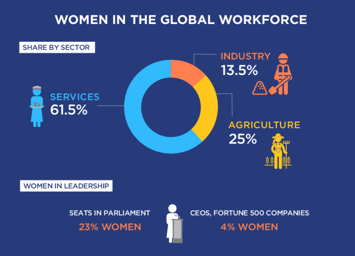 A graph which says that globally women make up 61.5% of the services sector workforce, 13.5% of the industry sector, and 25% of the agricultural workforce. 23% of parliament seats were held by women and 4% of CEOs of Fortune 500 companies were held by women.