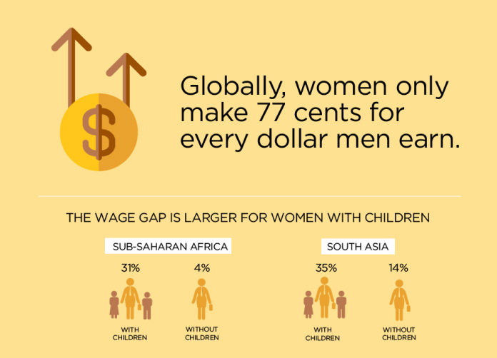 A graph which says that globally, women only make 77 cents for every dollat men earn. This wage gap is larger for women with children, with those in Sub-Saharan Africa seeing a 27% larger wage gap than those without children, and a 21% gap for those women in South Asia.
