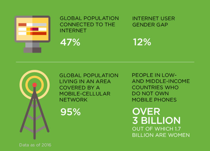 47% of the globe is connected to the internet; the gender gap of internet users is 12%. 95% of the globe lives in an area covered by a cell phone network, while more than 3 billion people who are low- and middle-income do not have phones. Of this statistic, 1.7 of them are women.