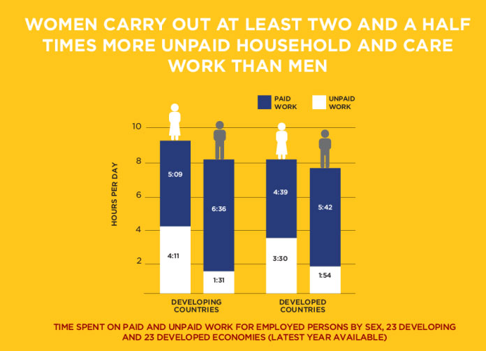 Women carry out at least two and a half times more unpaid household and care work than men.