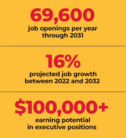Text that reads, "69,600 job openings per year through 2031; 16% projected job growth between 2022 and 2032; $100,000+ earning potential in executive positions."